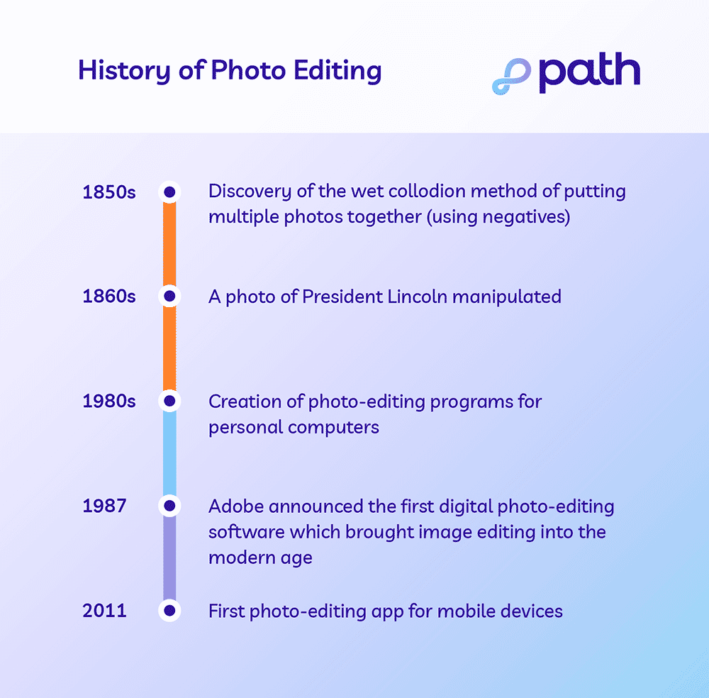 Timeline depicting key photo-editing milestones from the 1850s to 2011 on a gradient background.