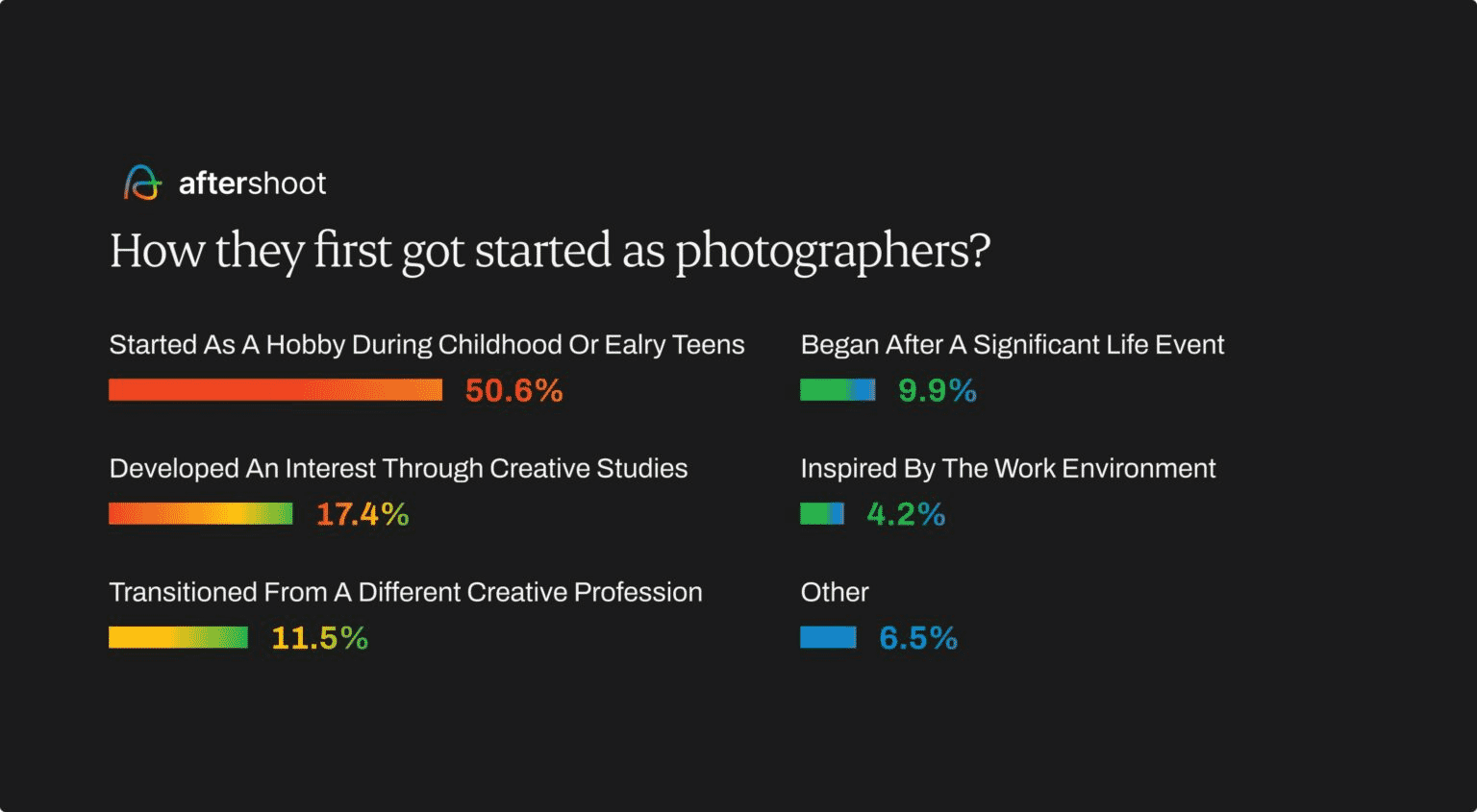 Infographic by Aftershoot showing how photographers began their careers, with over 50% starting as a childhood hobby and others citing creative studies, career transitions, or life events.
