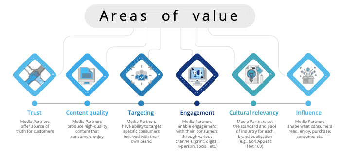 Diagram highlighting areas of value for media partners: trust, content quality, targeting, engagement, cultural relevancy, and influence.